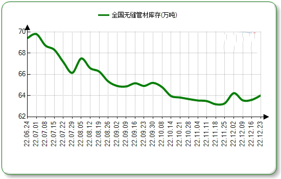 贺州无缝钢管本周国内市场价格微涨